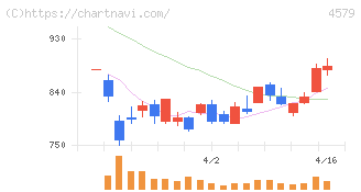 ラクオリア創薬(4579)の日足チャート