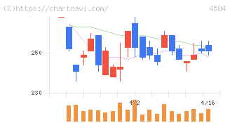 キッズウェル・バイオ(4584)の日足チャート