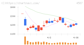 ペプチドリーム(4587)の日足チャート