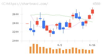 オンコリスバイオファーマ(4588)の日足チャート