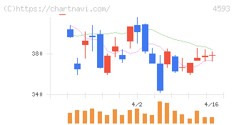 ヘリオス(4593)の日足チャート
