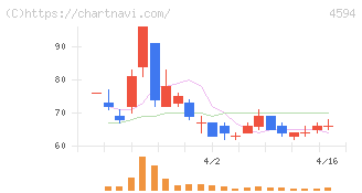 ブライトパス・バイオ(4594)の日足チャート