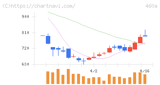 ＢＲＡＮＵ(460A)の日足チャート