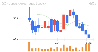 ＦＵＮＤＩＮＮＯ(462A)の日足チャート