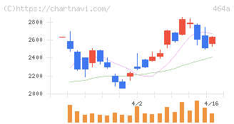 ＱＰＳホールディングス(464A)の日足チャート