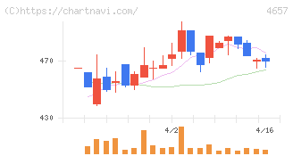 環境管理センター(4657)の日足チャート