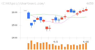 日本空調サービス(4658)の日足チャート