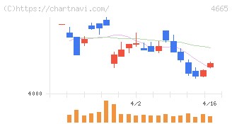 ダスキン(4665)の日足チャート