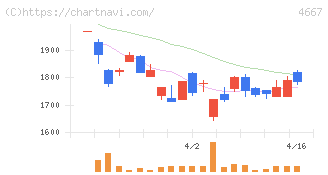 アイサンテクノロジー(4667)の日足チャート