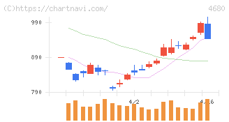 ラウンドワン(4680)の日足チャート