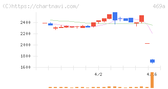 フィットクルー(469A)の日足チャート