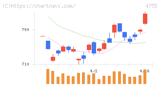 楽天グループ(4755)の日足チャート