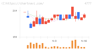 ガーラ(4777)の日足チャート