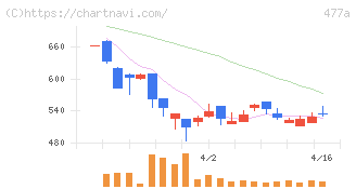 スタートライン(477A)の日足チャート