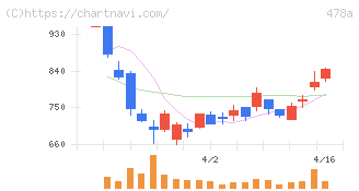 フツパー(478A)の日足チャート