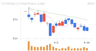ＡＣＣＥＳＳ(4813)の日足チャート