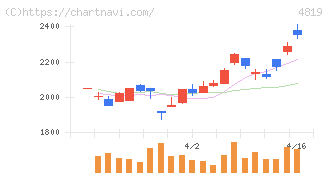 デジタルガレージ(4819)の日足チャート
