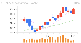パワーエックス(485A)の日足チャート