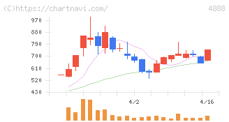 ステラファーマ(4888)の日足チャート