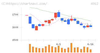 ライオン(4912)の日足チャート