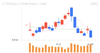 コーセーホールディングス(4922)の日足チャート