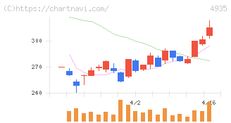 リベルタ(4935)の日足チャート