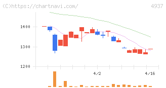 Ｗａｑｏｏ(4937)の日足チャート