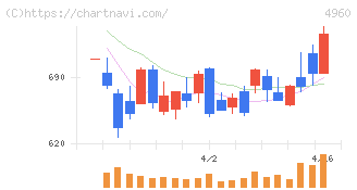 ケミプロ化成(4960)の日足チャート