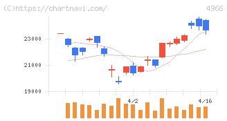 上村工業(4966)の日足チャート