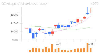 東洋合成工業(4970)の日足チャート
