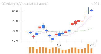 メック(4971)の日足チャート