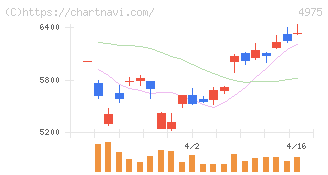 ＪＣＵ(4975)の日足チャート