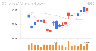 デクセリアルズ(4980)の日足チャート