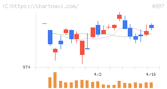 日本農薬(4997)の日足チャート