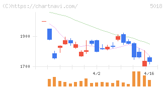 ＭＯＲＥＳＣＯ(5018)の日足チャート