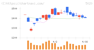 ＥＮＥＯＳホールディングス(5020)の日足チャート