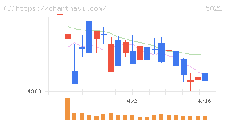 コスモエネルギーホールディングス(5021)の日足チャート