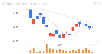 ヴィス(5071)の日足チャート