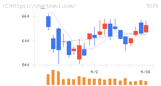 テスホールディングス(5074)の日足チャート