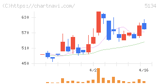 ＰＯＰＥＲ(5134)の日足チャート