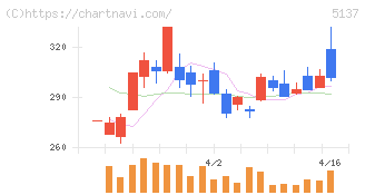 スマートドライブ(5137)の日足チャート