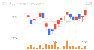 櫻護謨(5189)の日足チャート