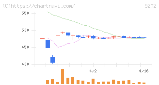 日本板硝子(5202)の日足チャート