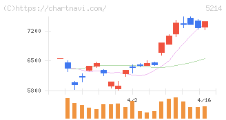 日本電気硝子(5214)の日足チャート