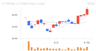 オハラ(5218)の日足チャート