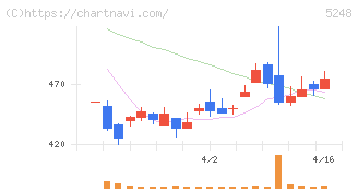 テクノロジーズ(5248)の日足チャート