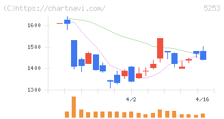 カバー(5253)の日足チャート