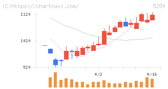 ＢＢＤイニシアティブ(5259)の日足チャート