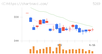 日本コンクリート工業(5269)の日足チャート