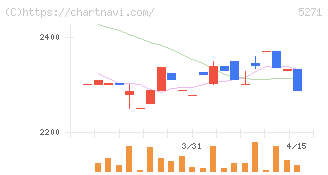 トーヨーアサノ(5271)の日足チャート